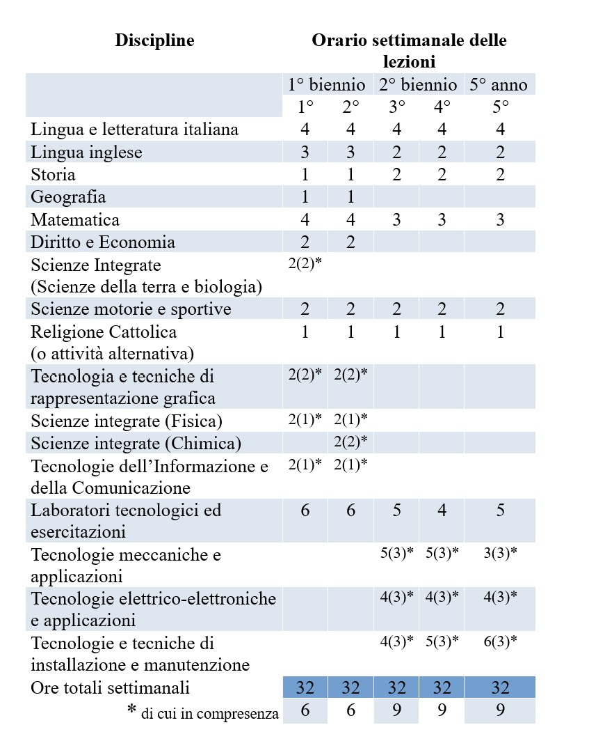 Quadro orario